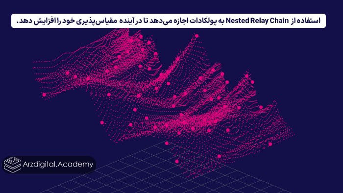 استفاده از Nested Relay Chain به پولکادات اجازه می‌دهد تا در آینده مقیاس‌پذیری خود را افزایش دهد.