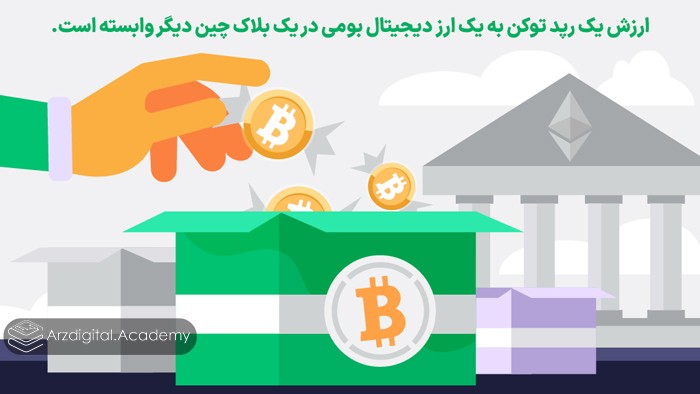 رپد توکن (Wrapped Token) یک توکن ارز دیجیتال است که ارزش آن به یک ارز دیجیتال دیگر وابسته است. 