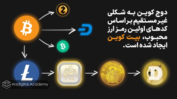 دوج کوین به شکلی غیر مستقیم بر اساس کد‌های اولین رمز ارز محبوب، بیت کوین ایجاد شده است.