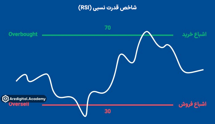 شاخص قدرت نسبی RSI