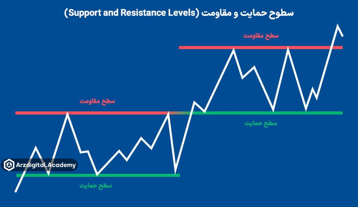 سطوح حمایت و مقاومت