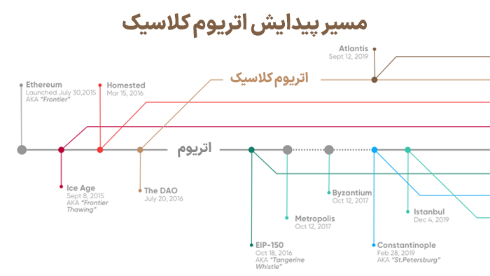 اتریوم کلاسیک یک براساس هارد فورک بر روی بلاک چین اتریوم ایجاد شد.