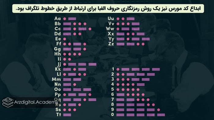 ابداع کد مورس نیز یک روش رمزنگاری حروف الفبا برای ارتباط از طریق خطوط تلگراف بود.