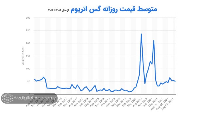 متوسط قیمت روزانه گس اتریوم از سال 2015 تا 2021