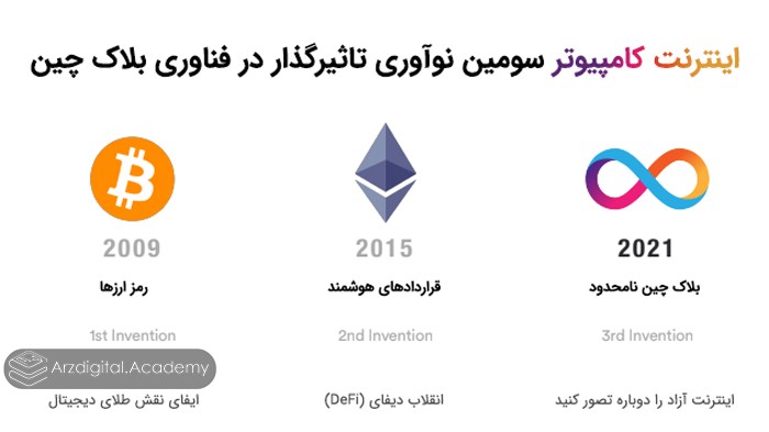 اینترنت کامپیوتر سومین نوآوری تاثیرگذار در فناوری بلاک چین