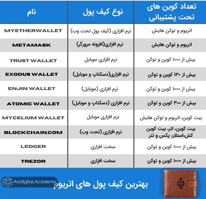 بهترین کیف پول های اتریوم