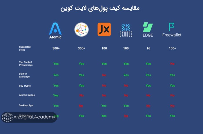 مقایسه بهترین والت‌ها برای لایت کوین