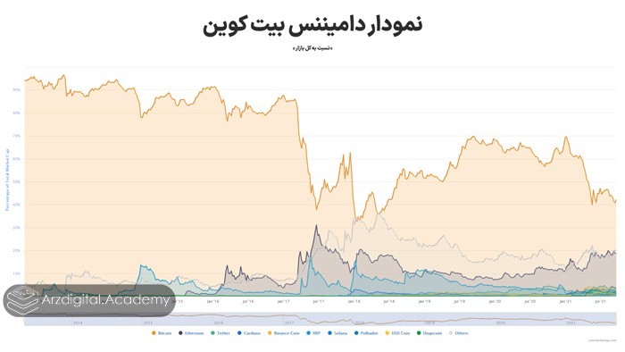 نمودار دامیننس بیت کوین نسبت به کل بازار