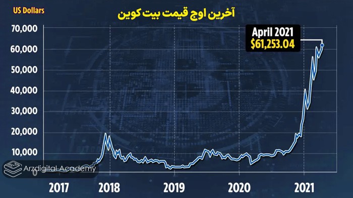 آخرین اوج قیمت بیت کوین