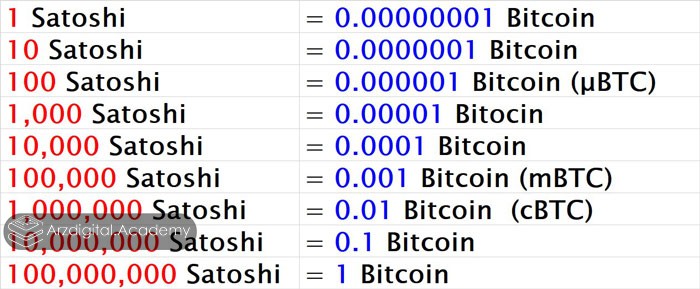 تبدیل بیت کوین به ساتوشی 
