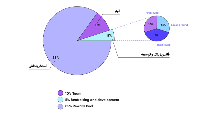 توکنومی بایوبیت