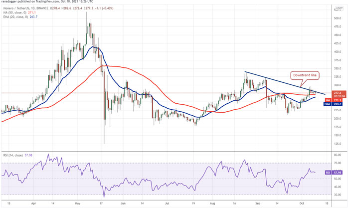 مونرو XMR/USDT