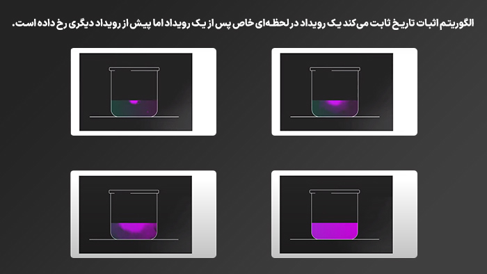  الگوریتم اثبات تاریخ ثابت می‌کند یک رویداد در لحظه‌ای خاص پس از یک رویداد اما پیش از رویداد دیگری رخ داده است.