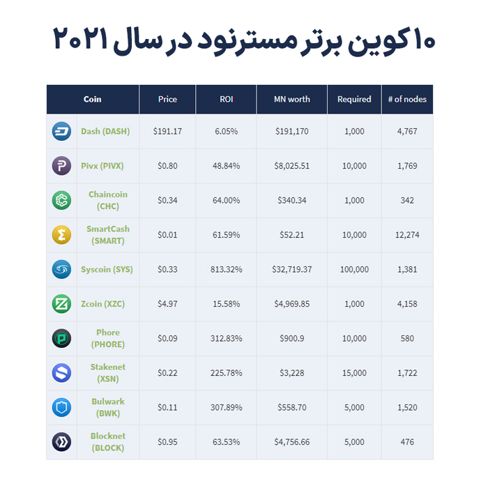 10 کوین برتر مسترنود در سال 2021