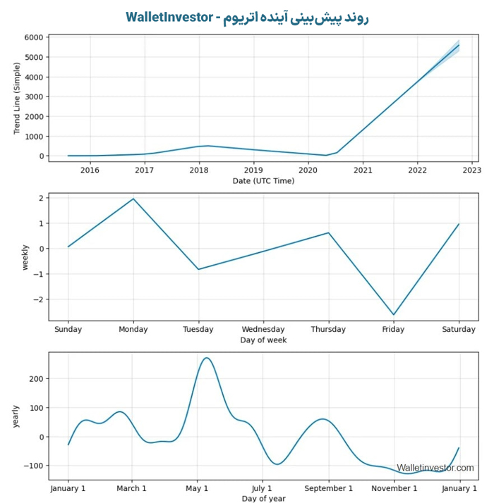 پیش بینی روند صعودی برای اتریوم توسط WalletInvestor