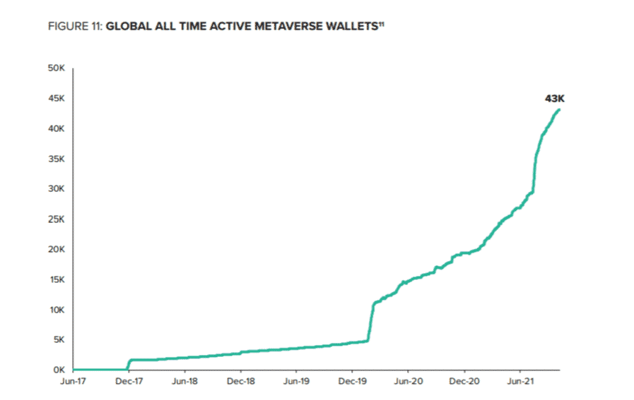 تعداد رو به رشد کیف پول های Metaverse