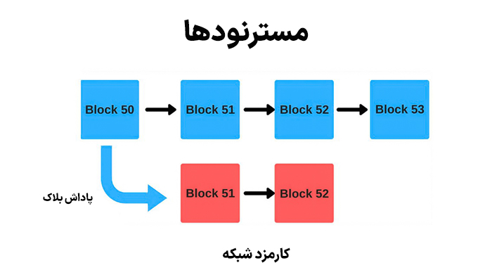 کارکرد مسترنود در شبکه بلاک چین