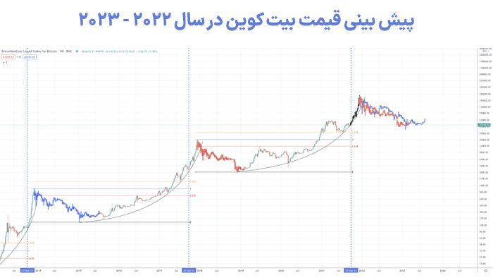 نمودار پیش بینی قیمت بیت کوین در سال 2022 - 2023