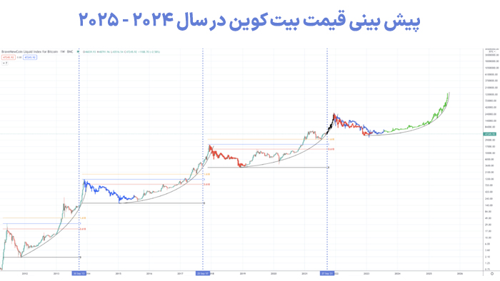 پیش بینی قیمت بیت کوین در سال 2024 - 2025