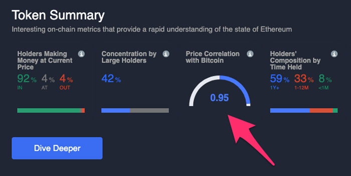 همبستگی قیمت با بیت کوین