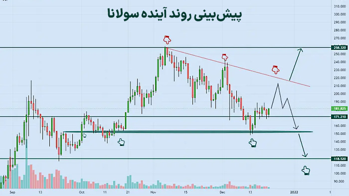 پیش‌بینی قیمت تا سولانا تا آخر سال 2021