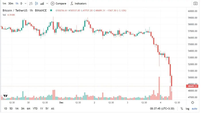 سقوط قیمت بیت کوین