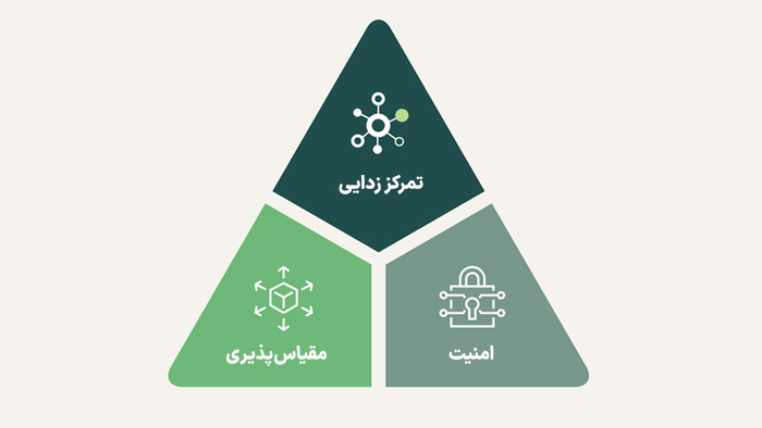 تمرکز زدایی، مقیاس‌پذیری و امنیت؛ مشکلات سه‌گانه بلاک چین