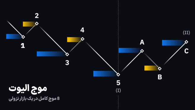 8 موج کامل الیوت در یک بازار نزولی
