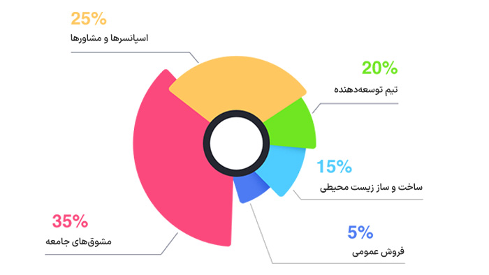 درصد تقسیم‌بندی انتشار توکن‌های SLT