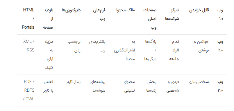 تفاوت نسل‌های وب 