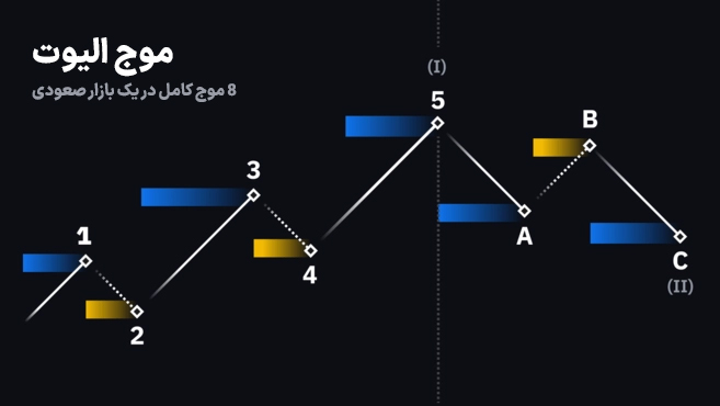 8 موج کامل الیوت در یک بازار صعودی