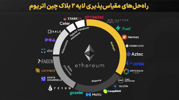 راه‌حل‌های مقیاس‌پذیری لایه 2 بلاک چین اتریوم