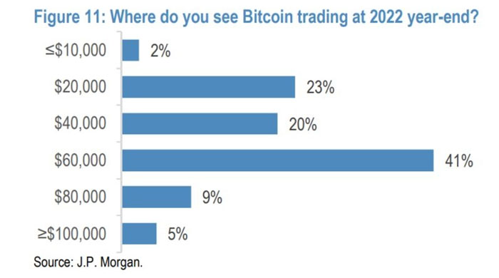 پیش بینی رشد قیمت بیت کوین توسط مشتریان jpmorgan