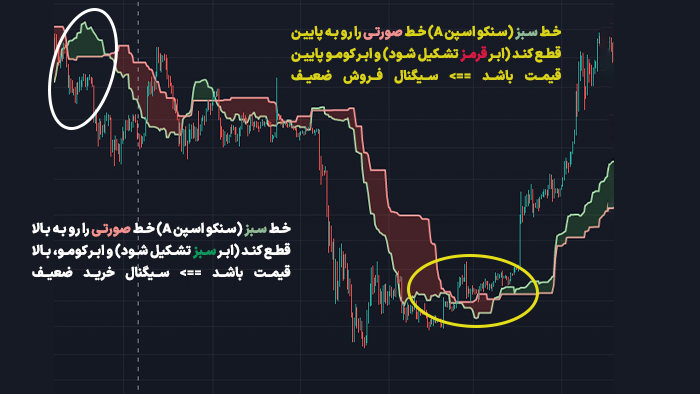 سیگنال گیری از ابر کومو