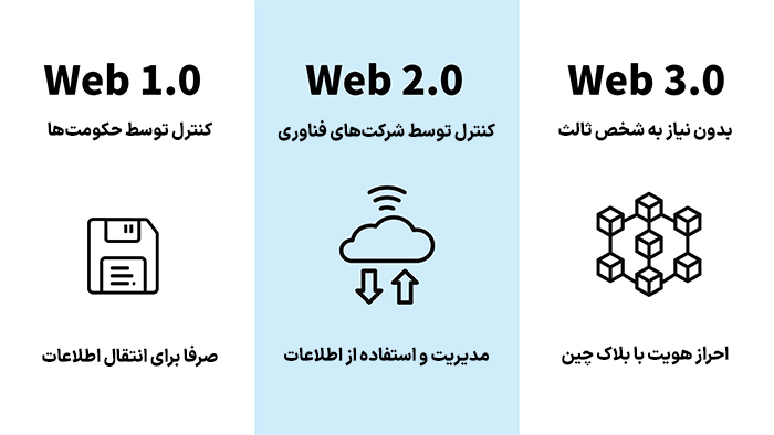 عدم نیاز به واسطه یکی از مهم‌ترین ویژگی‌های وب 3.0