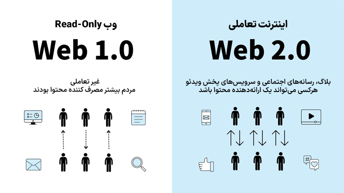 وب 1.0 غیر تعاملی در برابر وب 2.0 تعاملی