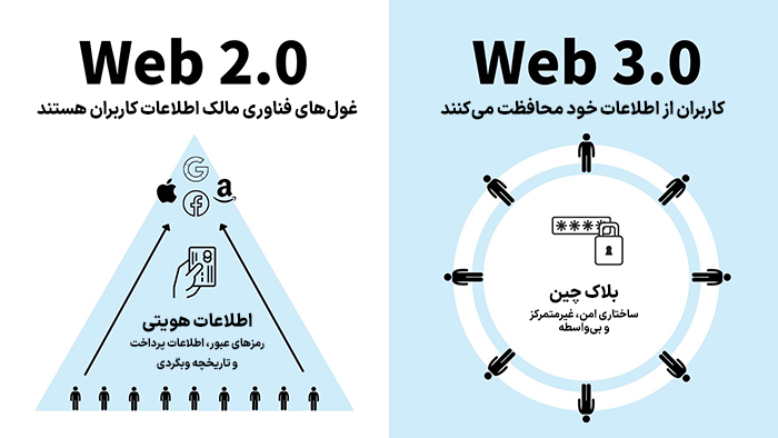 در وب 3.0 کاربران از اطلاعات خود محافظت می‌کنند