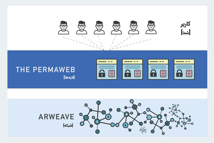 پرماوب (Permaweb)