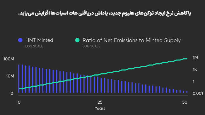 با کاهش نرخ ایجاد توکن‌های هلیوم جدید، پاداش دریافتی هات اسپات‌ها افزایش می‌یابد.