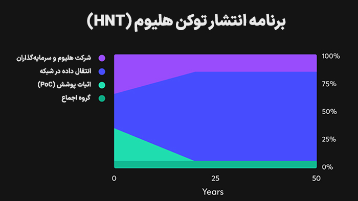 برنامه انتشار توکن‌ هلیوم (HNT)