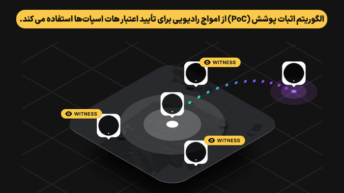 الگوریتم اثبات پوشش (PoC) از امواج رادیویی برای تأیید اعتبار ها