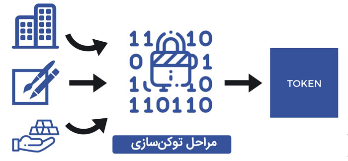 مراحل توکن سازی