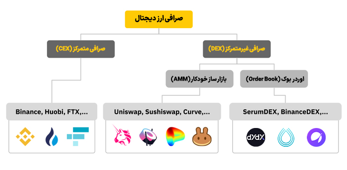 انواع صرافی برای انجام معاملات اسپات