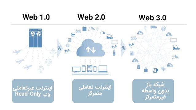 وب ۳.۰ چیست؟