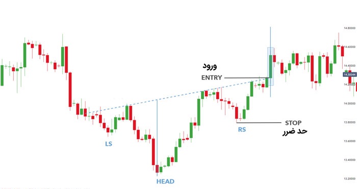 استراتژی معامله با الگوی سر و‌شانه: ورود، حد ضرر و هدف سود