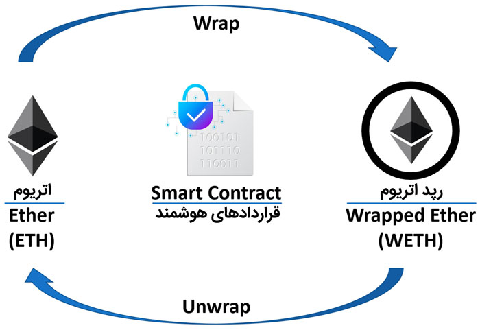 چگونه اتریوم را رپد کنیم؟