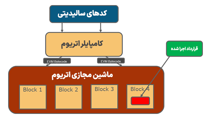 سالیدیتی کدی در سطح ماشین ایجاد می کند که روی ماشین مجازی اتریوم اجرا می شود.