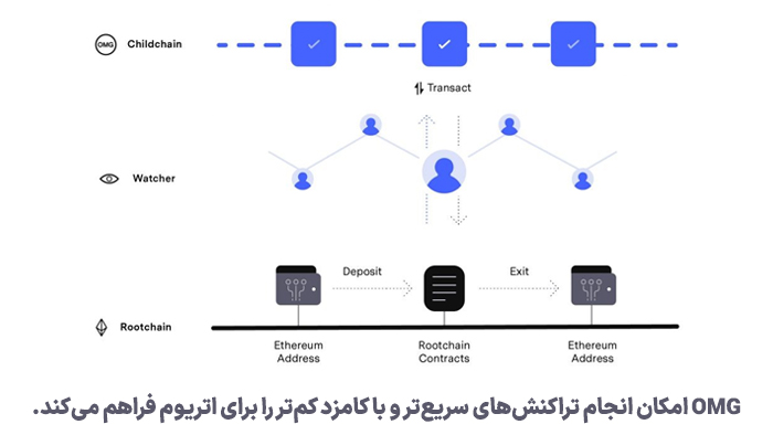 OMG امکان انجام تراکنش‌های سریع‌تر و با کامزد کم‌تر را برای اتریوم فراهم می‌کند.