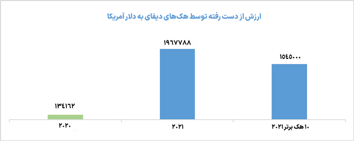 ارزش از دست رفته