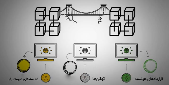 کاربردهای استفاده از بلاک‌چین بریج